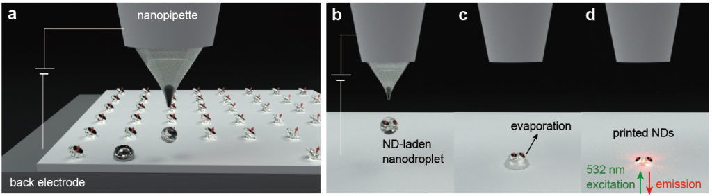 Electrohydrodynamic (EHD) printing of NV center nanodiamonds (NDs)