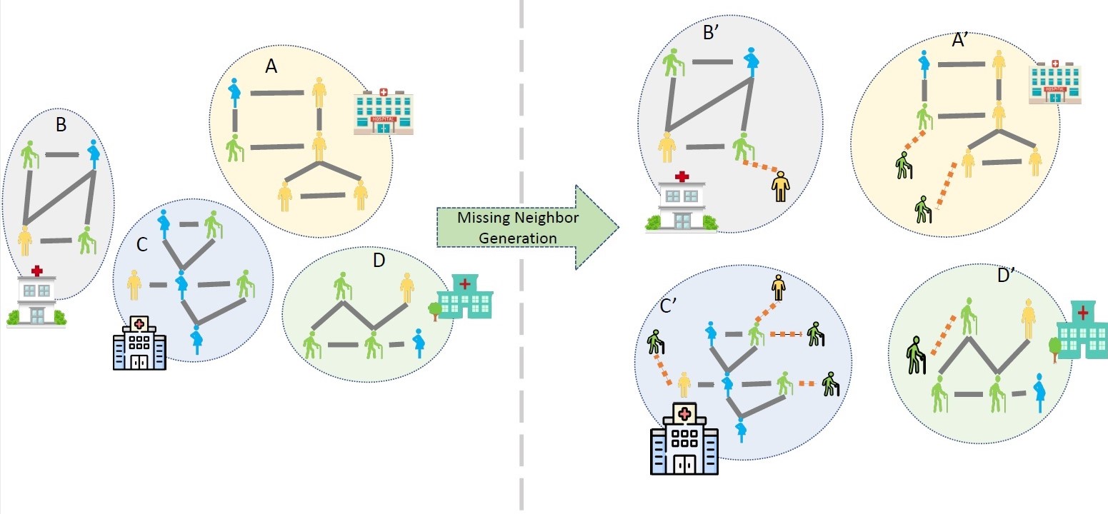 Young Scholar TechTalk – Subgraph Federated Learning with Missing ...