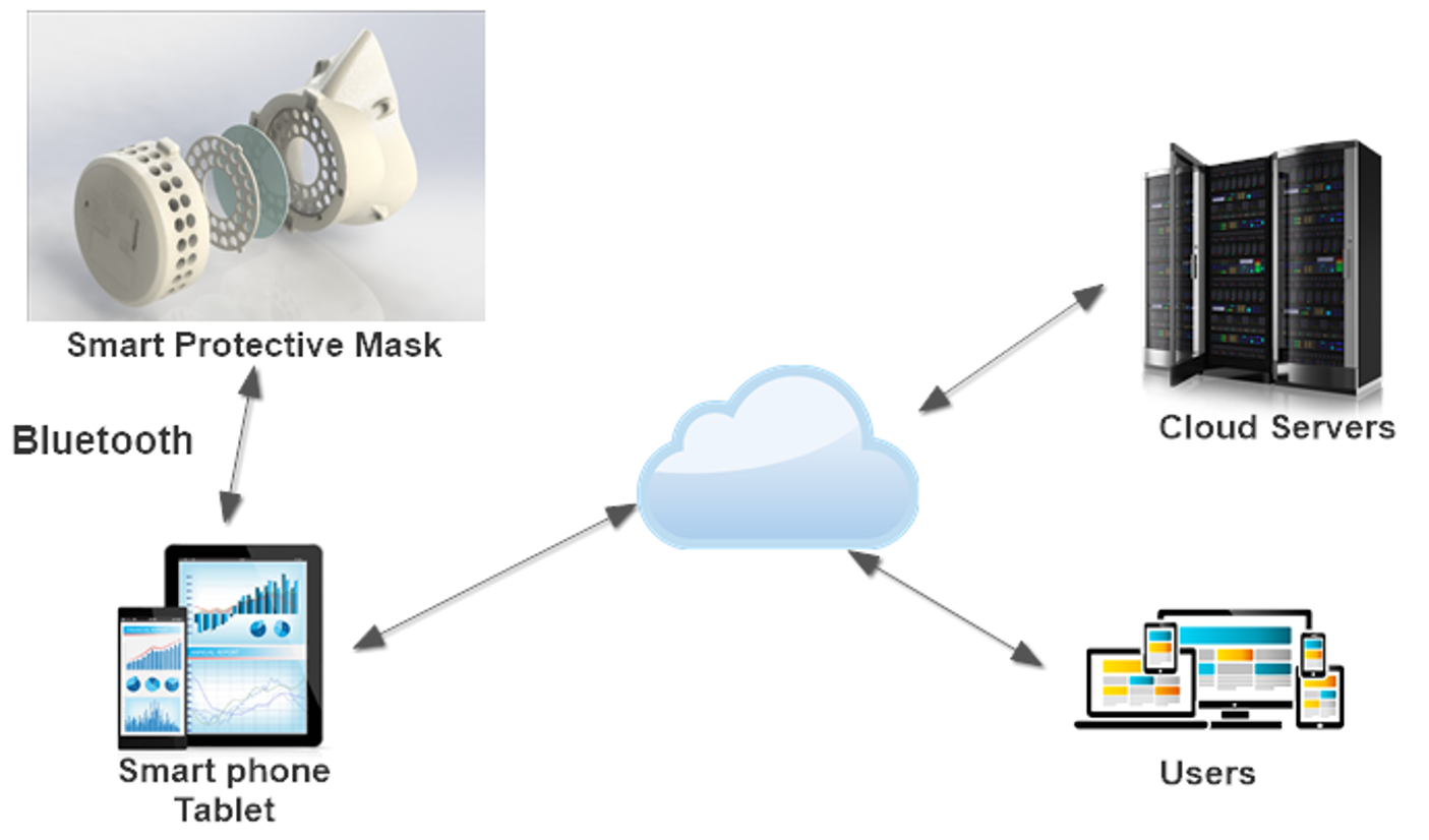Developing Smart Customized Protective Masks for Safe and Better Living ...